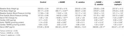 Centella asiatica (L.) Urb. Prevents Hypertension and Protects the Heart in Chronic Nitric Oxide Deficiency Rat Model